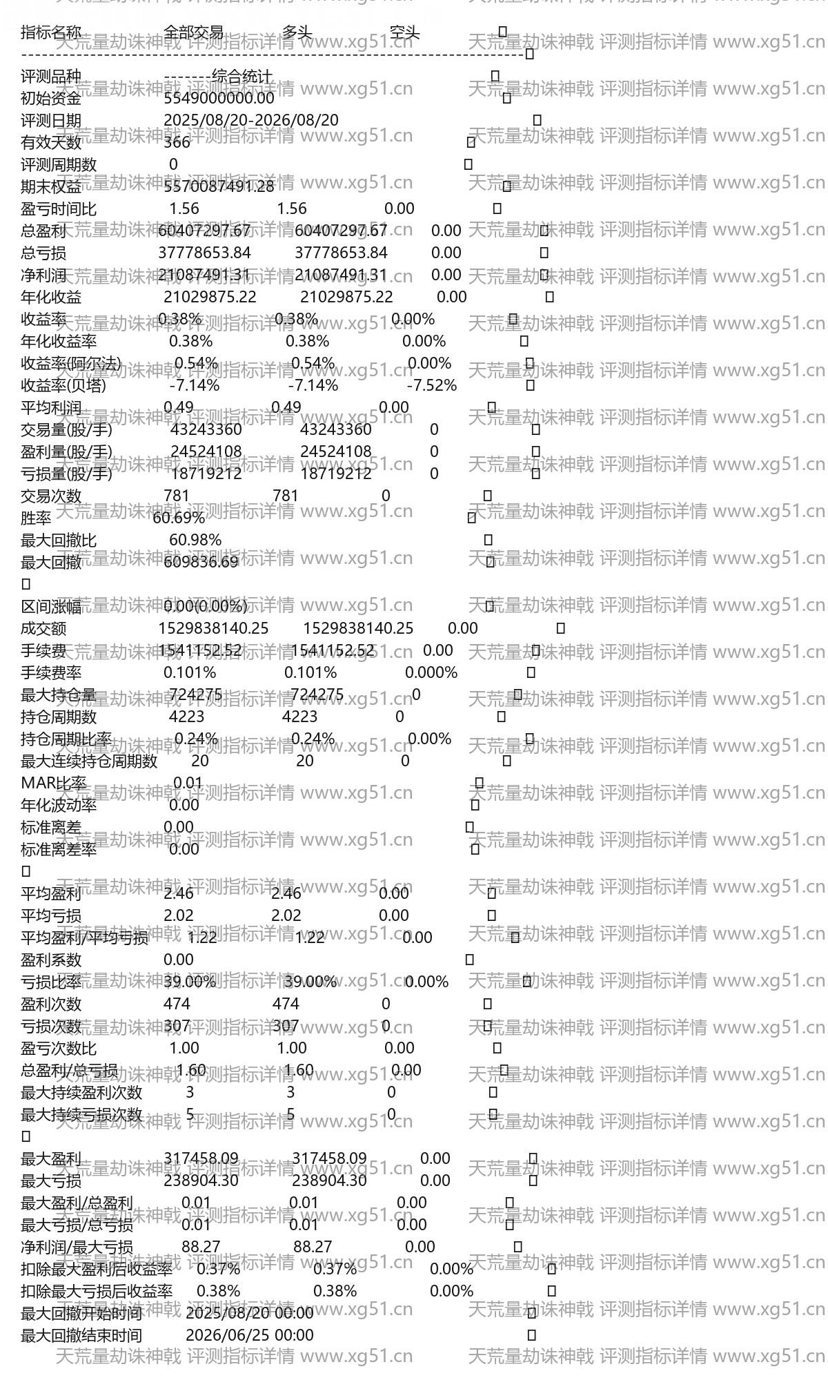 胜率61%天荒量劫诛神戟大智慧抄底王与波段操盘多空猎杀绝命通达信选股指标公式(3) 天荒量劫诛神戟评测指标详情