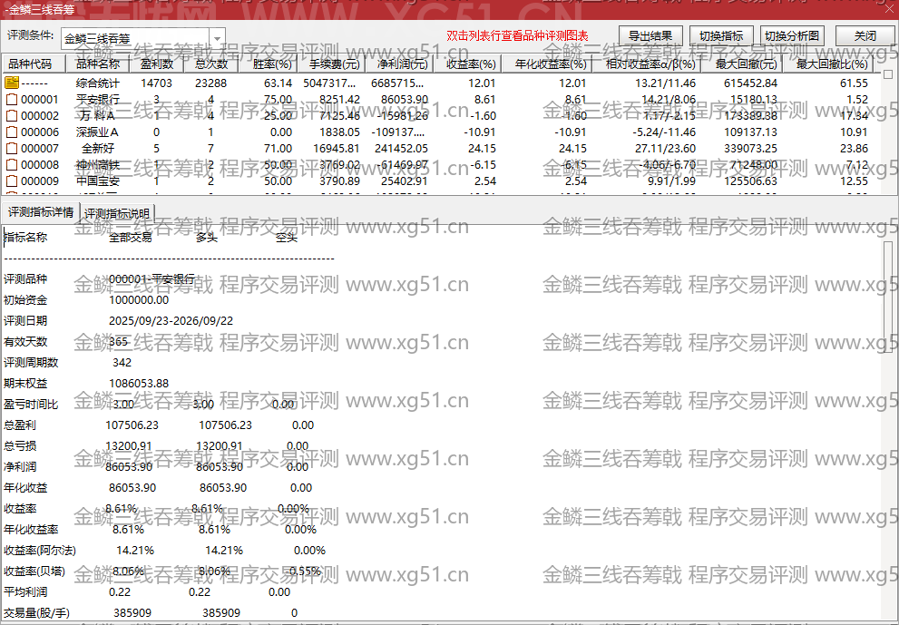 胜率63%金鳞三线吞筹戟筹码大盘资金与首板突破三线双绝镇妖主图通达信选股指标公式(2) 金鳞三线吞筹戟指标程序交易评测结果