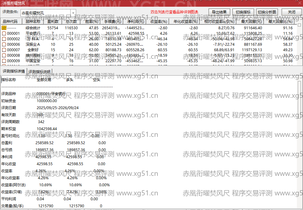 赤凰衔曜焚风尺指标程序交易评测结果