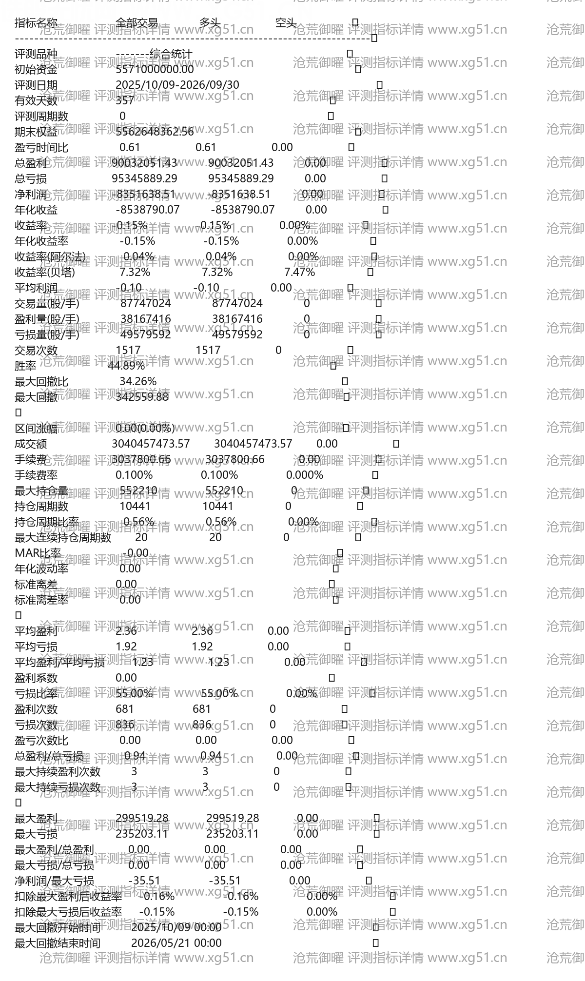 沧荒御曜爆发主升与趋势浪底低吸双擎破浪定鼎擒牛通达信选股指标公式(3) 沧荒御曜评测指标详情