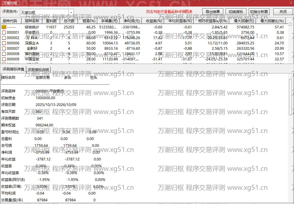 万潮归枢指标程序交易评测结果